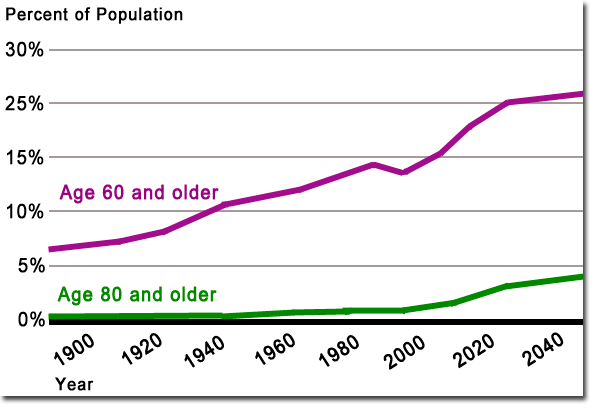 Aging Population